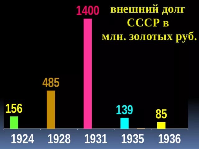 Внешний долг СССР по годам таблица. Внешний долг СССР на момент распада. Внешний долг СССР В 1990 году. Гос долг СССР В 1991.