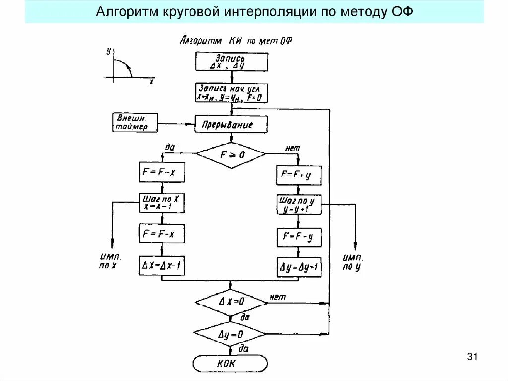 Мета алгоритмы. Квадратичная интерполяция блок схема. Круговая интерполяция алгоритм. Методы программирования круговой интерполяции. ЧПУ круговая интерполяция схема.