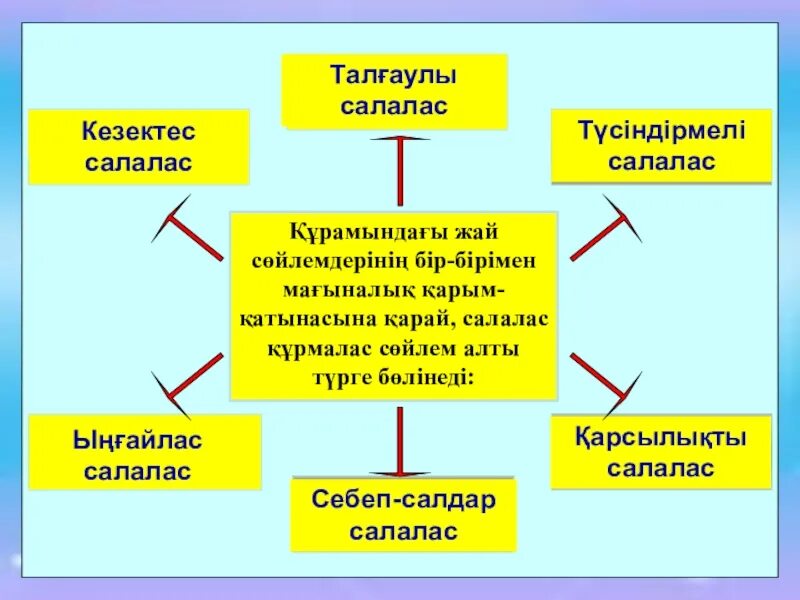 Аралас құрмалас сөйлем. Салалас. Кезектес салалас. Себеп бағыныңқылы сабақтас құрмалас сөйлем на русском. Аралас сабактас салалас сойлем.