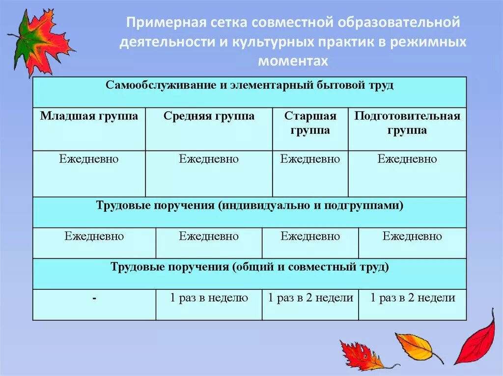 Экономическая деятельность ребенка. Культурная практика в детском саду в подготовительной группе. Трудовая деятельность в ДОУ. Воспитательные практики в ДОУ. Планирование трудовой деятельности в ДОУ.