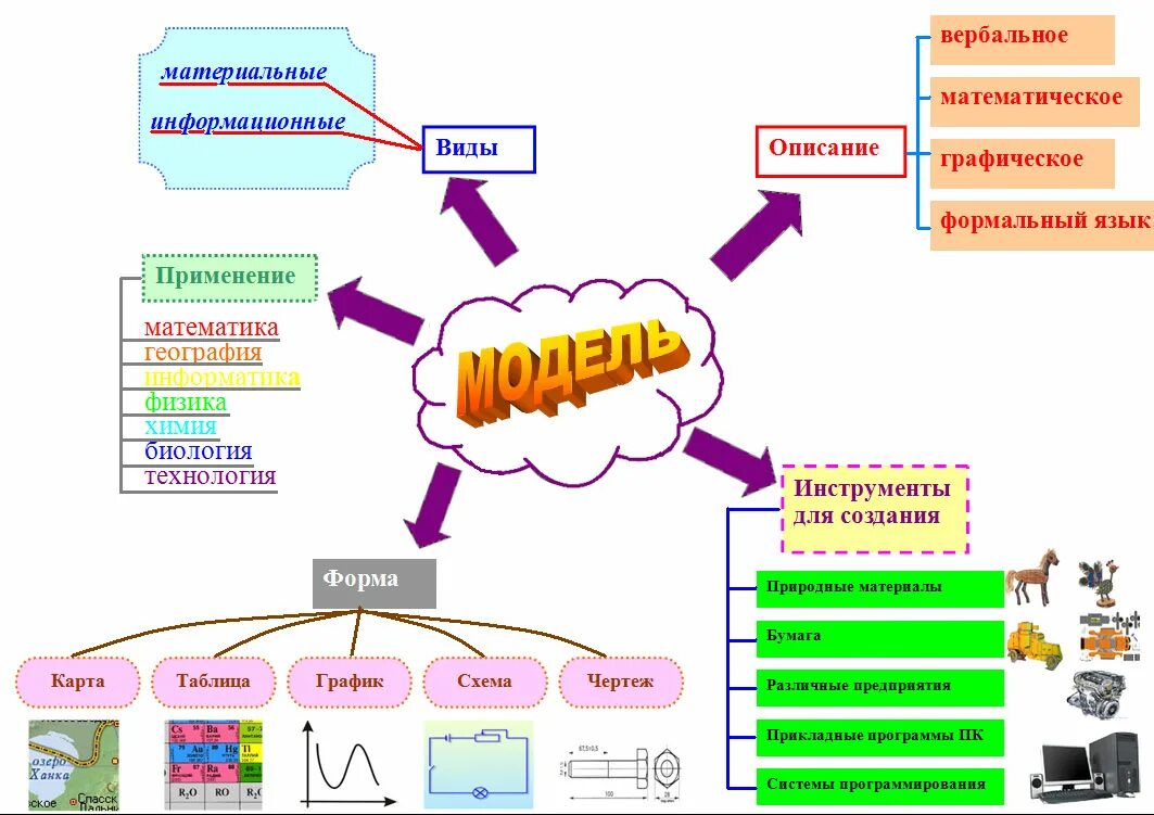 Модели и моделирование интеллект карта. Ментальная карта информационные процессы. Классификация интеллект карт. Интеллект карта пример Информатика.