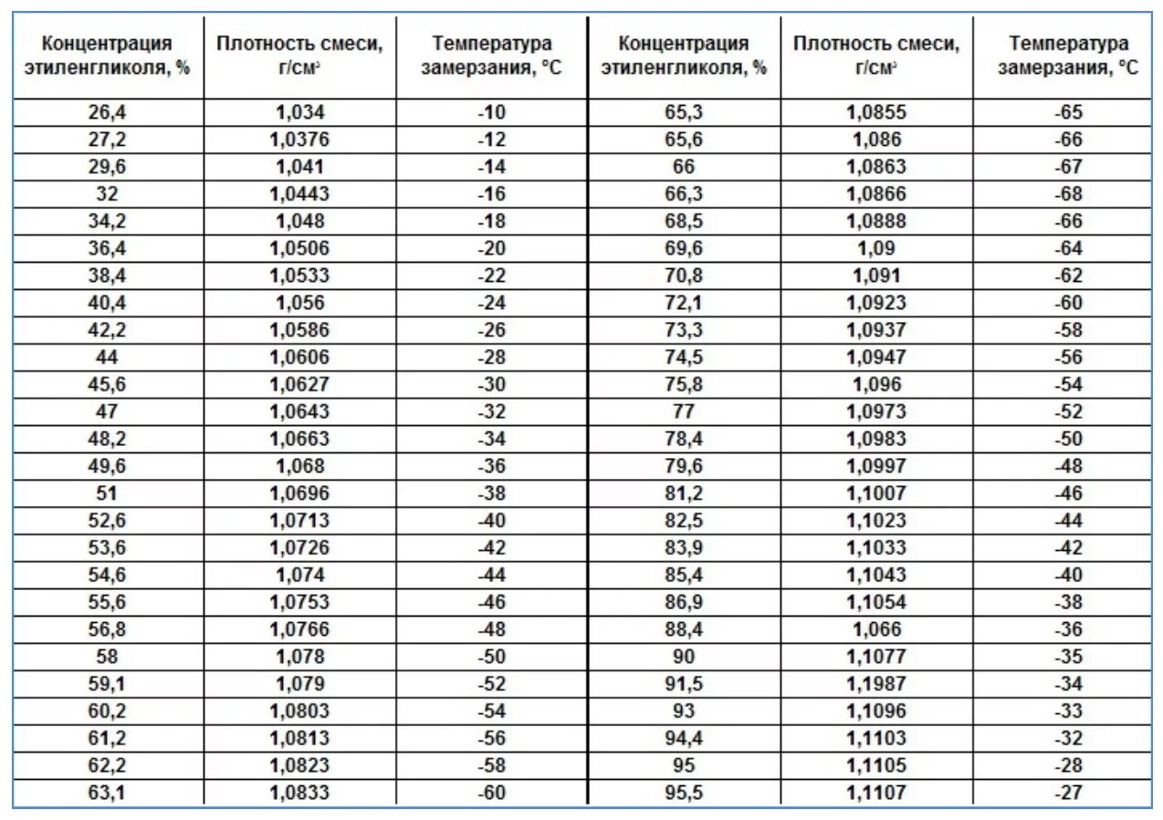 Плотный градус. Температура застывания водных растворов этиленгликоля. Таблица плотностей водных растворов этиленгликоля. Этиленгликоль таблица замерзания. Плотность водного раствора этиленгликоля.