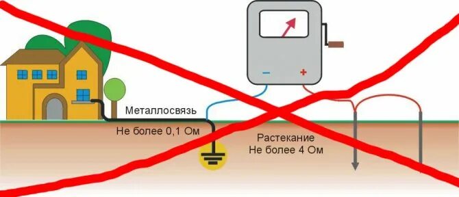 Как проверить заземление в частном