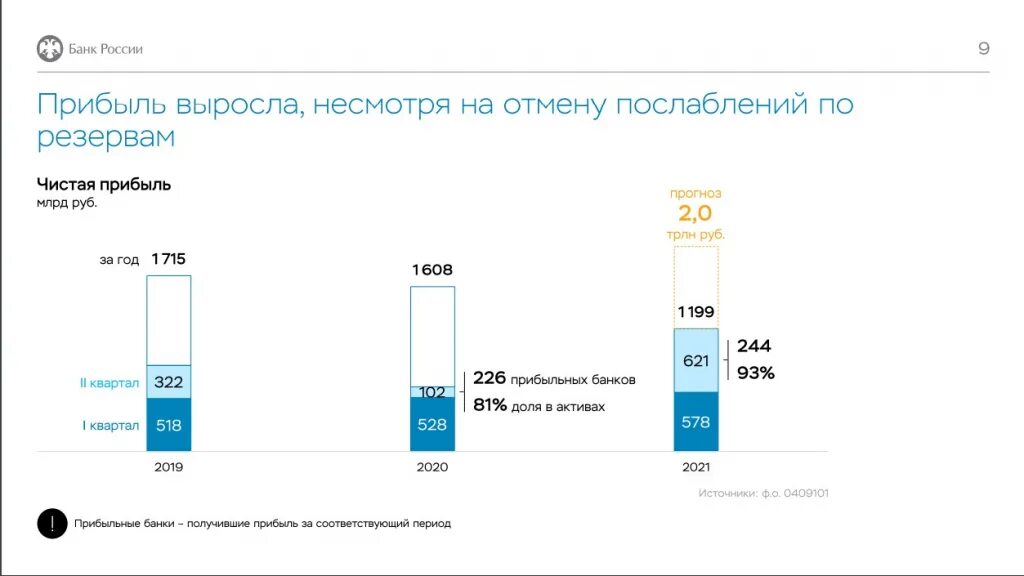 Банковский сектор 2023 год. Прибыль банковского сектора. Прибыль Сбербанка по секторам. Чистая прибыль банковского сектора. Прибыль банковского сектора 2023.