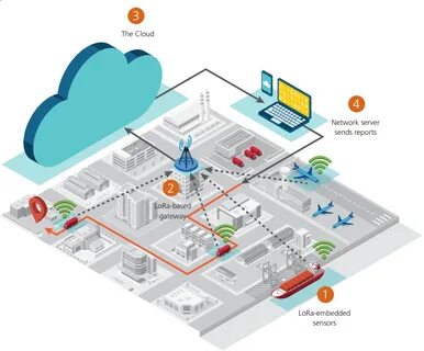 Lorawan