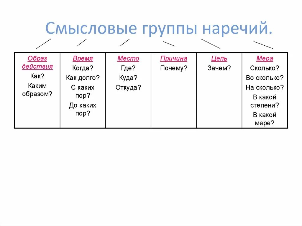 Урок наречия 10 класс. Смысловые группы наречий. Смысловые группы наречий таблица. Наречия по смысловым группам. Вопросы по теме наречие.