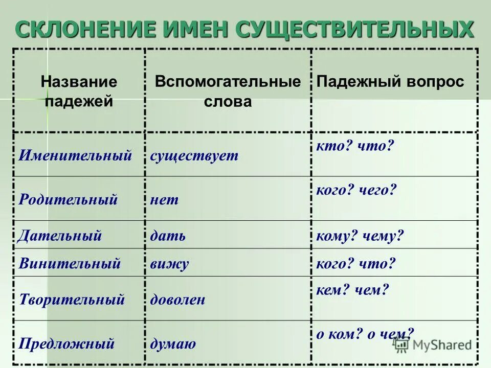 Склонение по падежам вопросы. Склонение имен существительных. Склонение имён собственных по падежам. Вспомогательные вопросы к падежам имен существительных. Склонение кому любовь