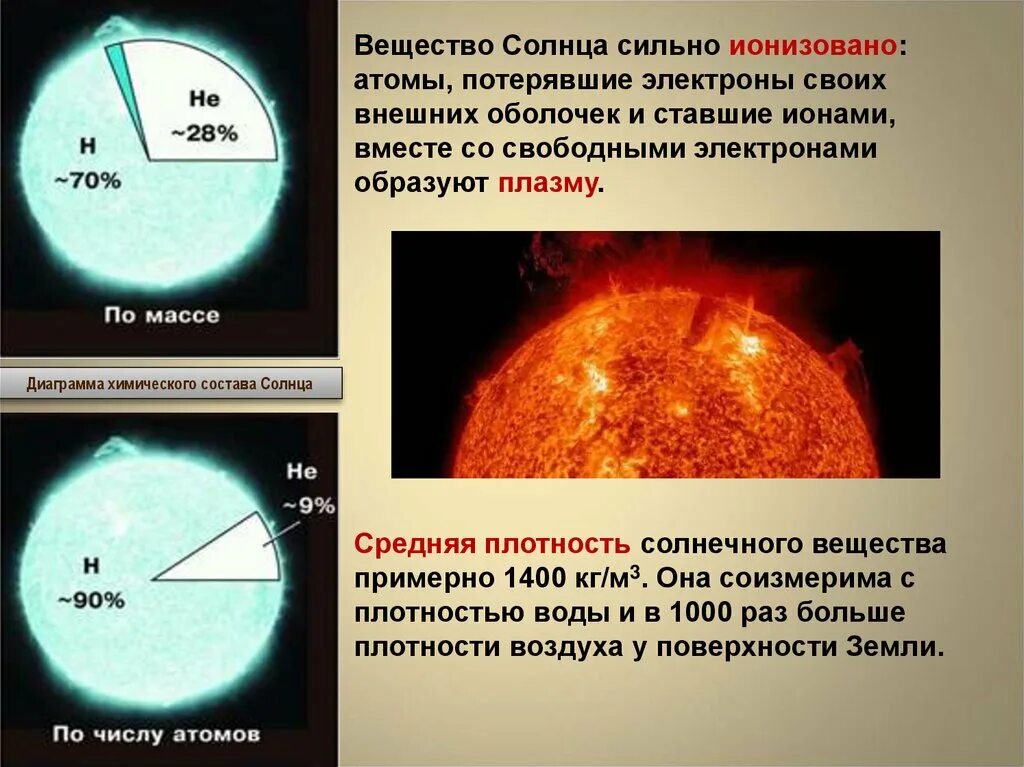 Из каких основных элементов состоит солнце. Строение солнца. Средняя плотность солнца. Средняя плотность солнечного вещества. Строение солнца астрономия.