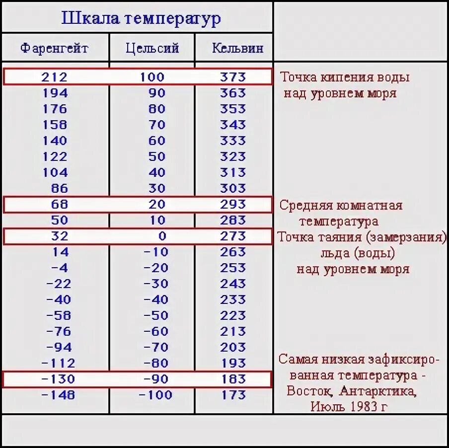 Таблица температуры по Цельсию и Кельвина. Шкала градусов по Фаренгейту и Цельсию и Кельвину таблица. Шкала температур Цельсия и Фаренгейта. Соотношение температурных шкал Кельвина и Цельсия. Шкала фаренгейта таблица