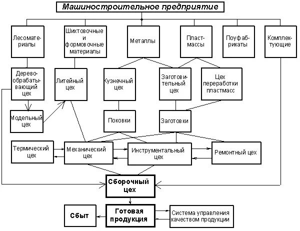 Структурная схема технологической подготовки производства. Технологические процессы машиностроительного предприятия. Технологическая схема машиностроительного производства. Технологическая схема производственного процесса. Виды производственных и технологических процессов