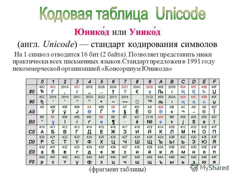 Код 16 символов. Кодировка символов unicode. кодировочная таблица unicode. юникод таблица символов. кодировка utf-16 таблица символов.
