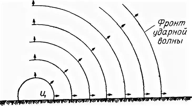 Скорость ядерного взрыва. Схема распространения ударной волны. Схема распространения ударной волны ядерного взрыва. Схема распространения ударной волны в воздухе. Взрывная волна схема.