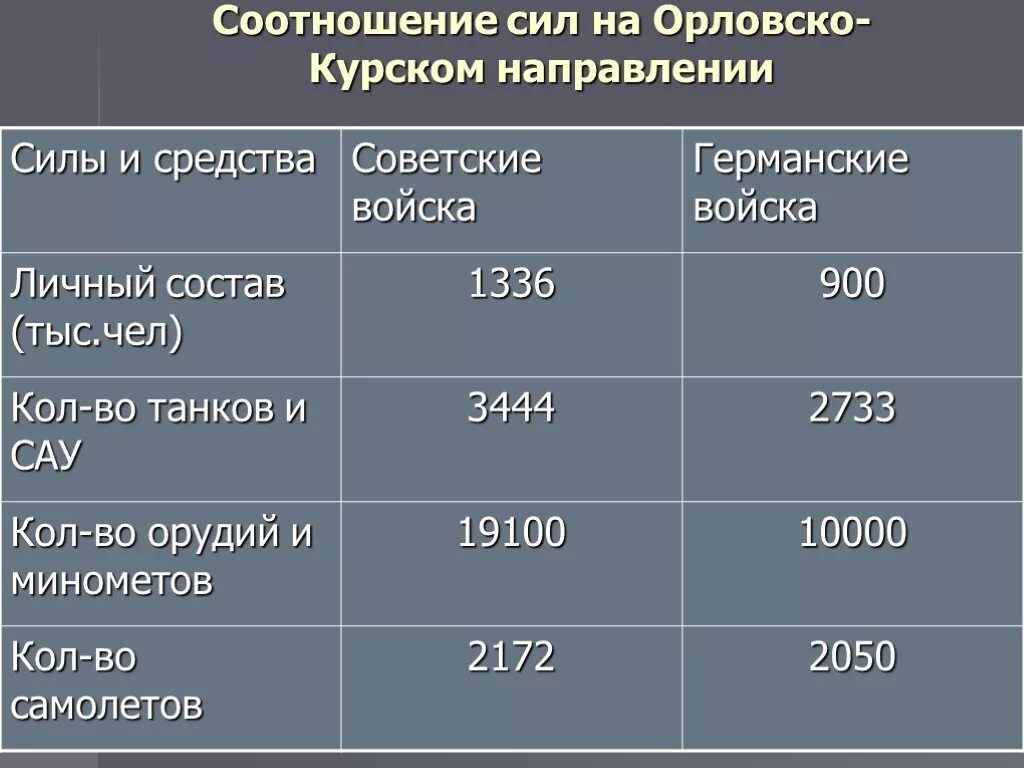 Силы сторон германии и ссср. Соотношение сил в Курской битве. Курская битва 1943 соотношение сил и средств. Курская битва соотношение сил. Курская дуга соотношение сил сторон.