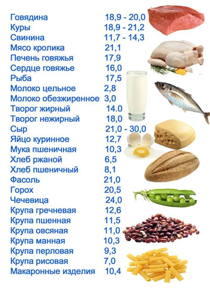 Продукты с наименьшим количеством белка