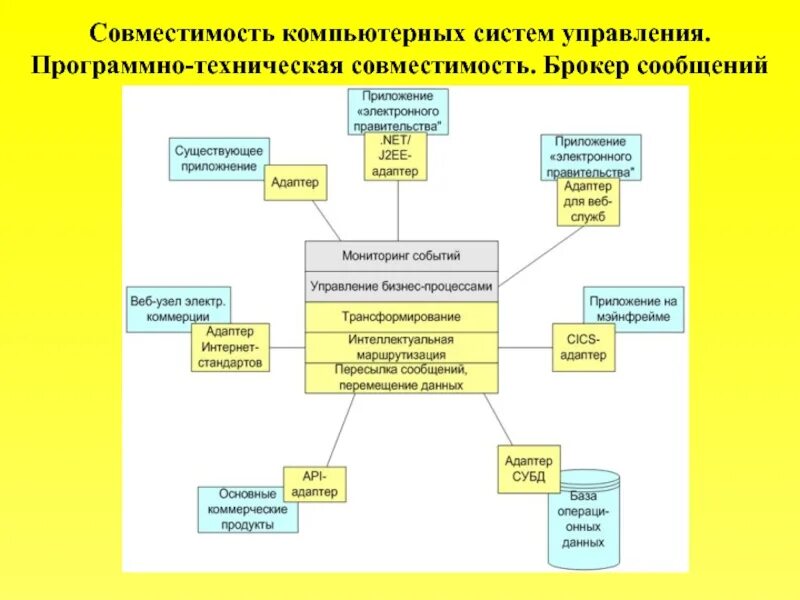 Совместимость аппаратного и программного обеспечения. Виды совместимости программного обеспечения. Информационная система в государственном управлении. Современные системы управления предприятием. Программная организация интернета