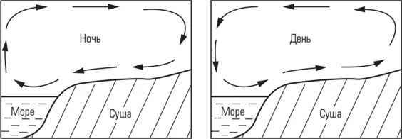 Дневной и ночной бриз схема. Схема образования дневного и ночного бриза. Схема образования бриза. Схема бриза география 6 класс. Схема бриза.