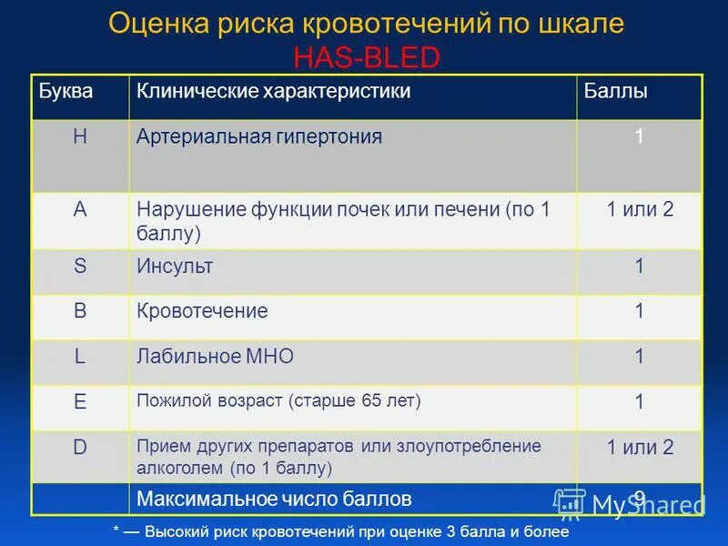 Риск кровотечения по шкале has-Bled. Шкала оценки риска кровотечений. Оценка риска кровотечений по шкале has-Bled. Риск кровотечения по шкале has-Bled 1 балл.