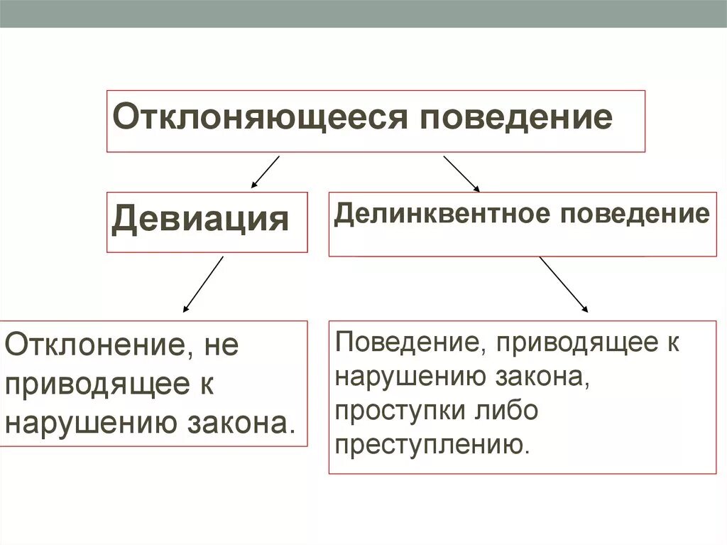 Отклоняющееся поведение схема. Склоняющеся поведение. Уотклоняющее поведение. Отклончющее поведение. Проявлением отклоняющегося поведения можно считать