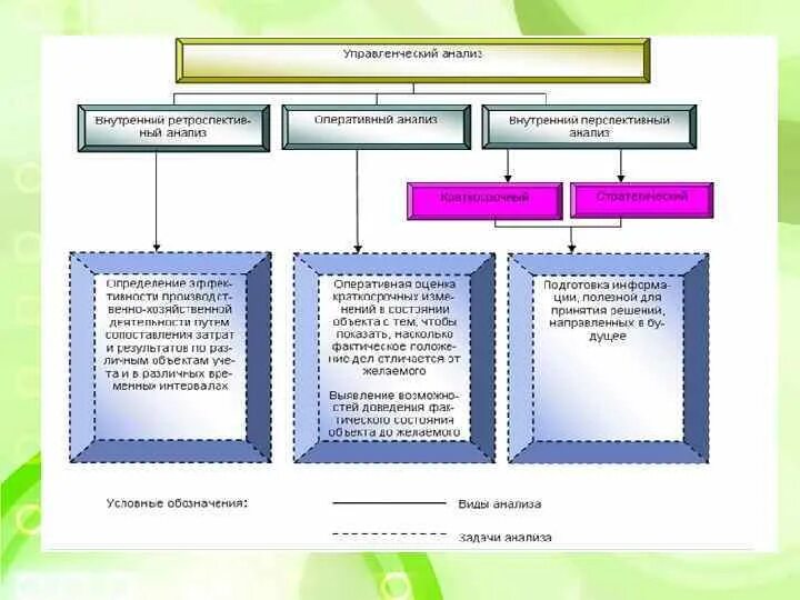 Роль анализа в управлении организации. Предмет управленческого анализа. Субъекты управленческого анализа. Характеристики управленческого анализа. Внутренний управленческий анализ.