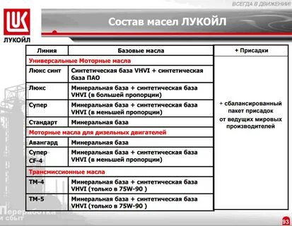 Каталог масел лукойл характеристика