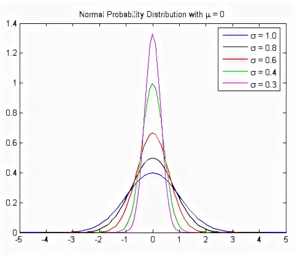 Моменты распределения вероятностей. Gaussian distribution. Априорное распределение вероятностей. Standard deviation graph. Маргинальное распределение вероятностей.