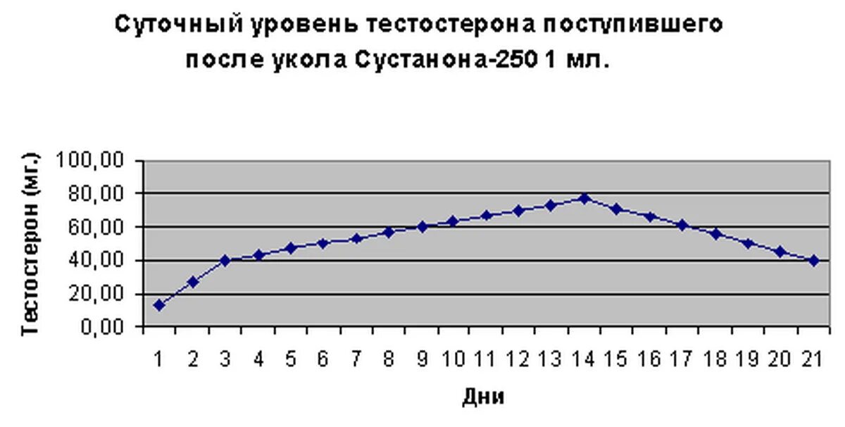 Фармакокинетика сустанон 250. Сустанон 250 период полураспада. Сустанон 250 график действия. Тестостерон энантат график концентрации в крови.