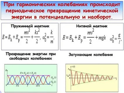 Изменение энергии пружинного маятника