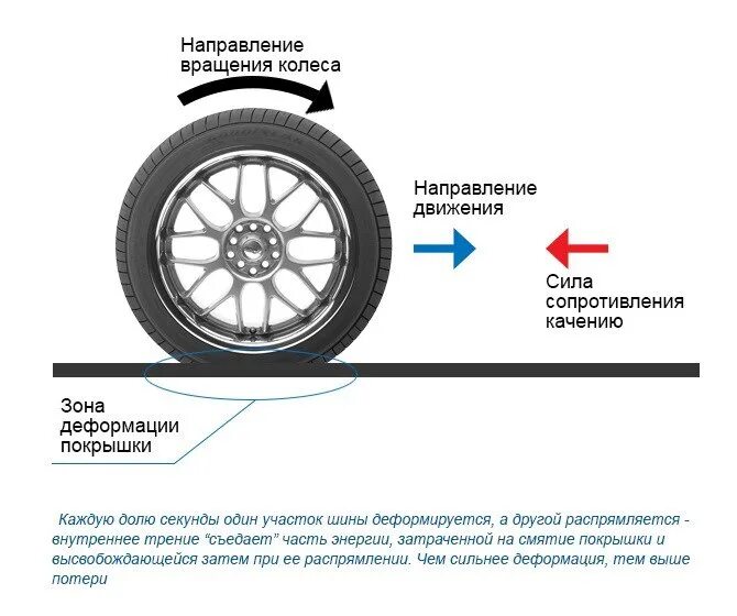 Направление вращения шины