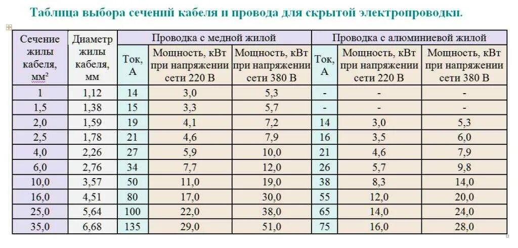 Максимальный ток 1 мм. Таблица подбора сечения кабеля и провода по мощности и силе. Таблица выбора сечения проводов и кабелей. Таблица подбора сечения кабеля и провода по мощности. Таблица сечения провода по мощности и напряжению.