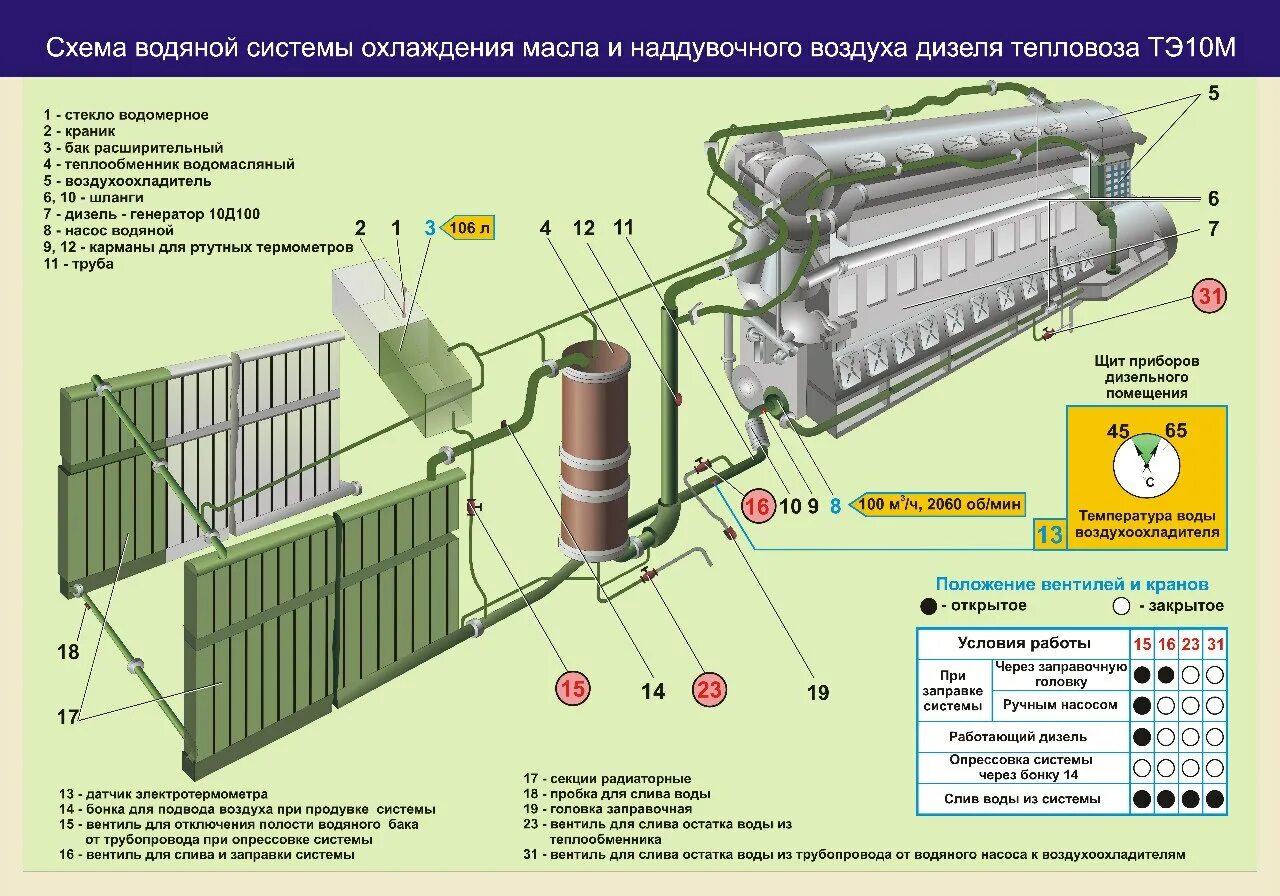 Система охлаждения м д. Водяная система тепловоза 3 ТЭ 10 МК. Водяная система охлаждения дизеля 2тэ116. Водяная система тепловоза тэ10мк. Водяная система охлаждения тепловоза 2тэ10м.