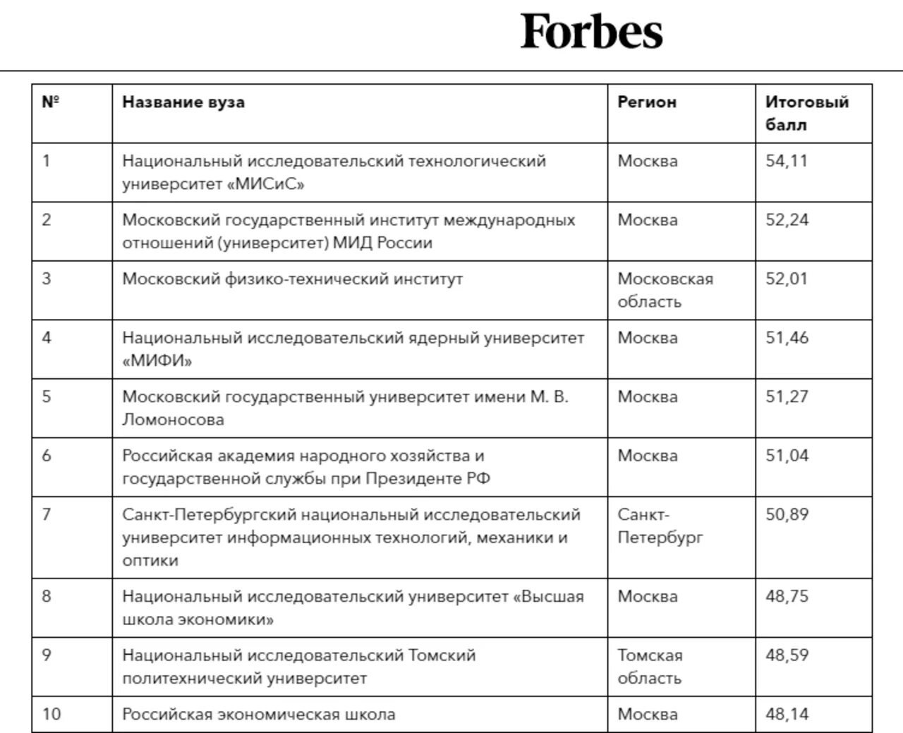 10 университетов россии. Список форбс вузы России. Список лучших институтов. Список в институт. Список лучших институтов России.