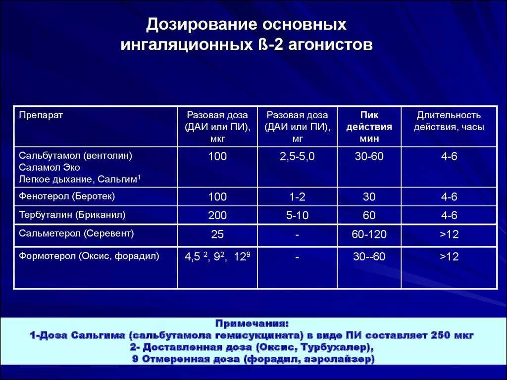 Системы дозировки