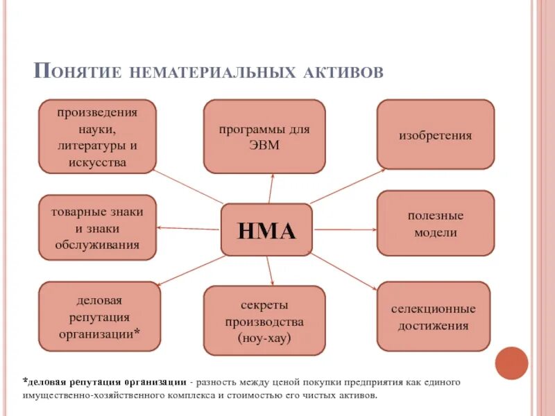 Основные нематериальные активы. Понятие нематериальных активов. Понятие и классификация нематериальных активов. Понятие нематериальных активов в бухгалтерском учете. Понятие, классификация и оценка нематериальных активов.