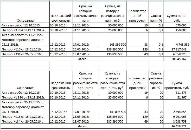 Выставить пеню. Таблицы расчетов по неустойкам по алиментам. Таблица расчета неустойки по алиментам. Расчет неустойки по алиментам пример расчета. Калькулятор неустойки по алиментам.