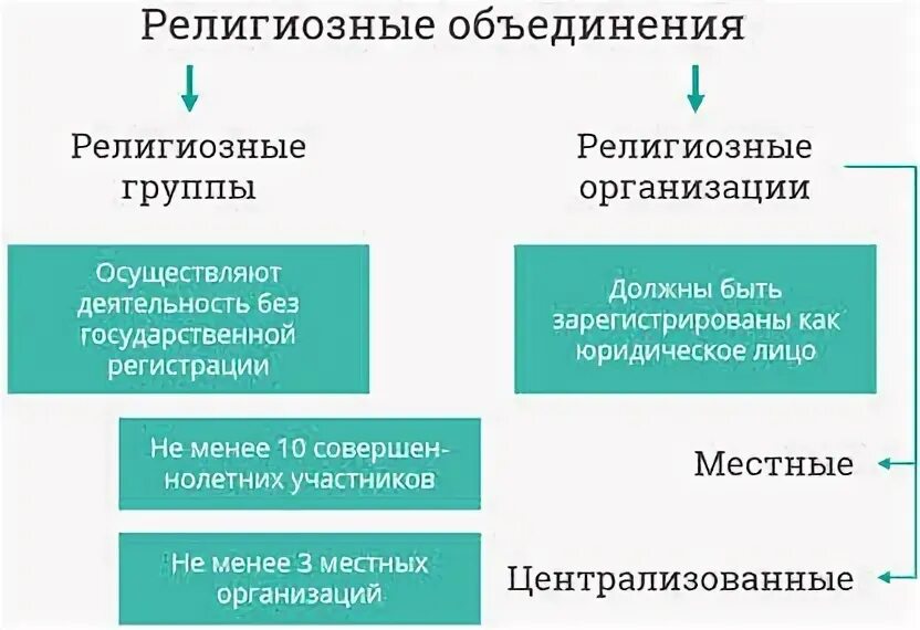 Религиозная группа. Религиозные группы и организации. Религиозные организации и объединения. Религиозные группы и организации отличия. Группы по конфессиональному признаку