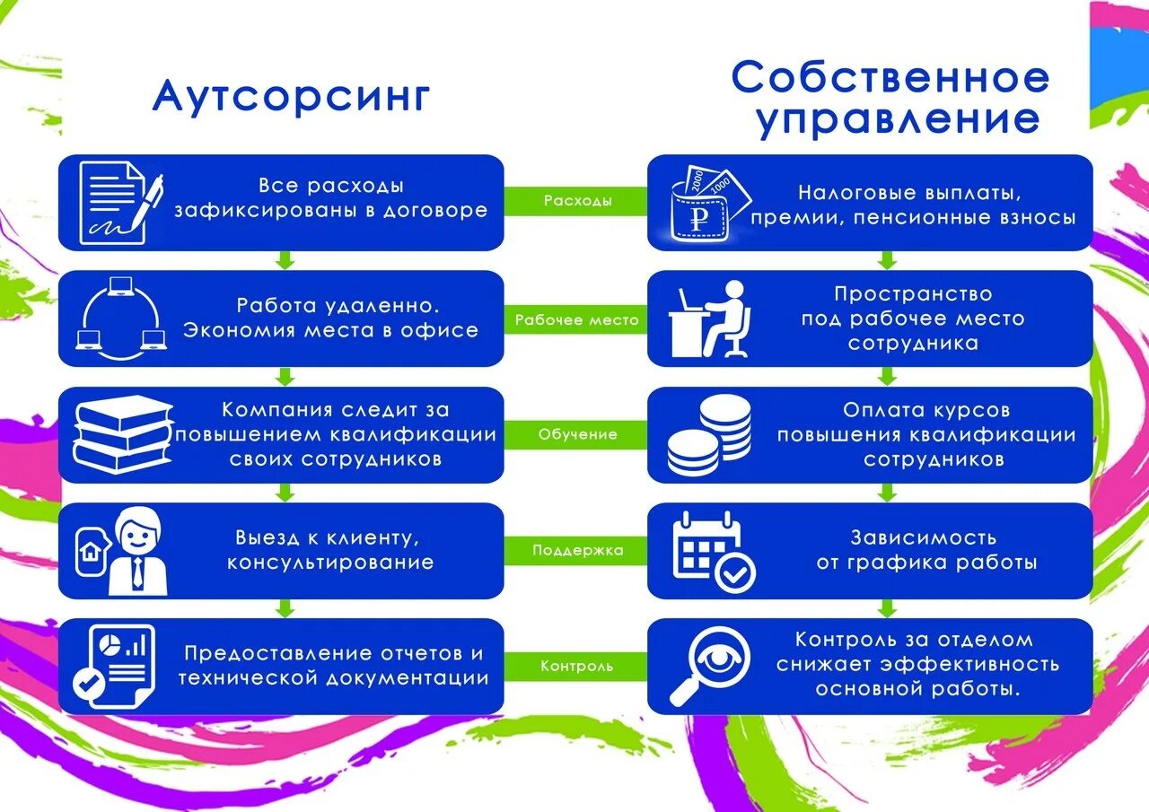 Аутсорсинг работников. Аутсорсинг. услуги по аутсорсингу. аутсорсинговая компания что это. внешний и внутренний аутсорсинг.