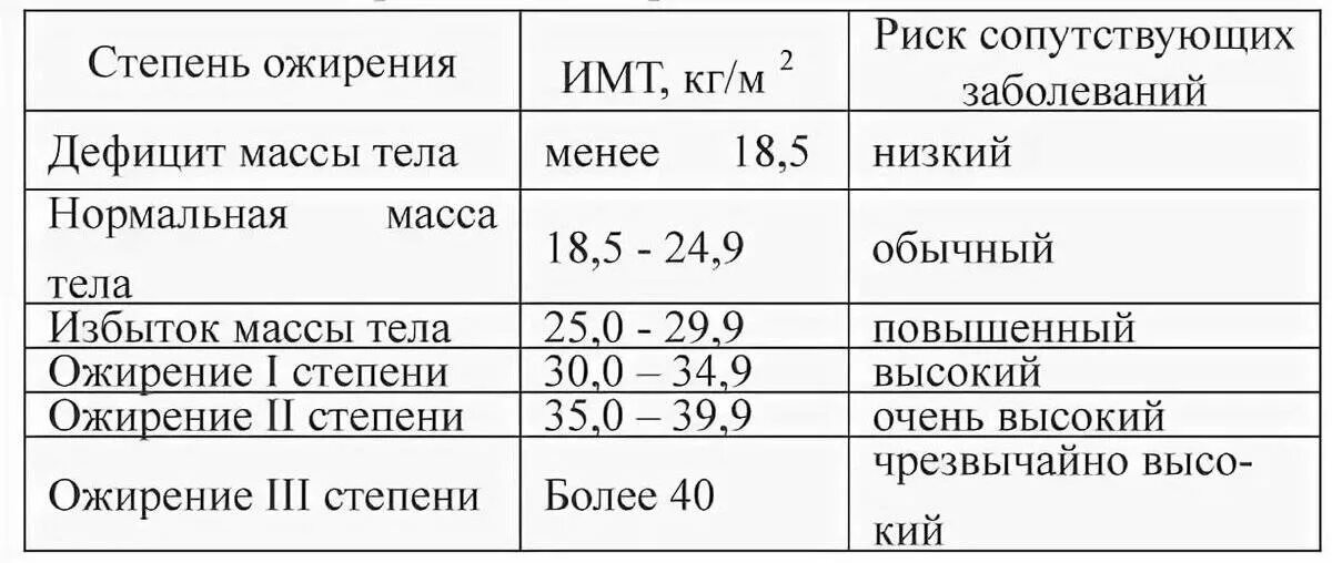 Ожирение у детей имт. Ожирению второй степени соответствует индекс массы тела. степени ожирения по имт у детей. ожирение 2 степени соответствует индекс массы тела. ожирение по степеням у детей по имт.