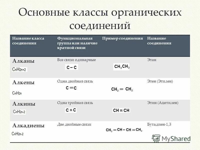 К какому классу относится код. Классы и группы органических соединений. Классы органических веществ. Ацетилен класс органических веществ. Основные классы органических соединений название класса соединения.