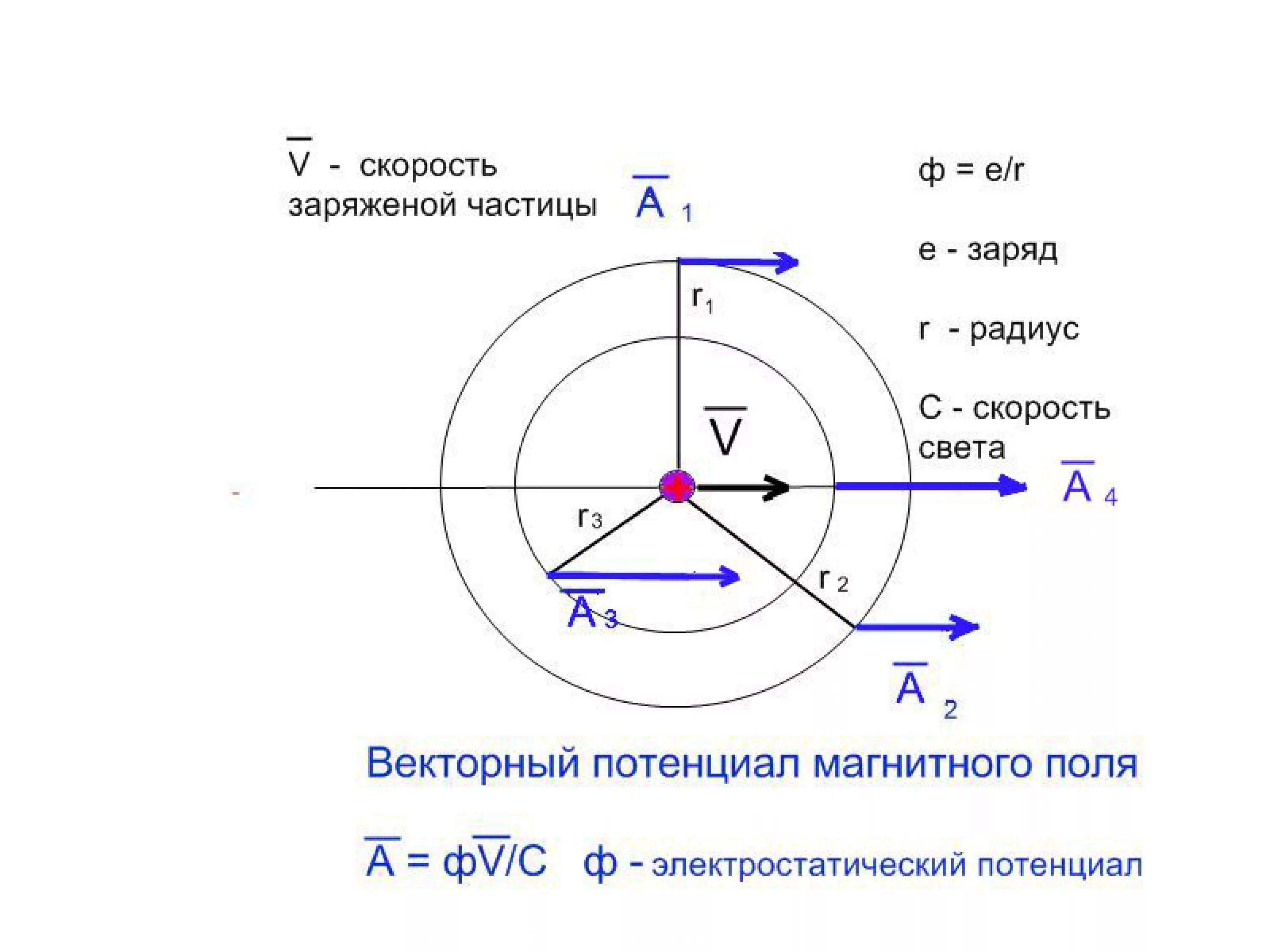 Векторный потенциал магнитного поля формула. Вектор потенциал магнитного поля. Векторный магнитный потенциал. Скалярный и векторный потенциалы магнитного поля. Потенциальное векторное