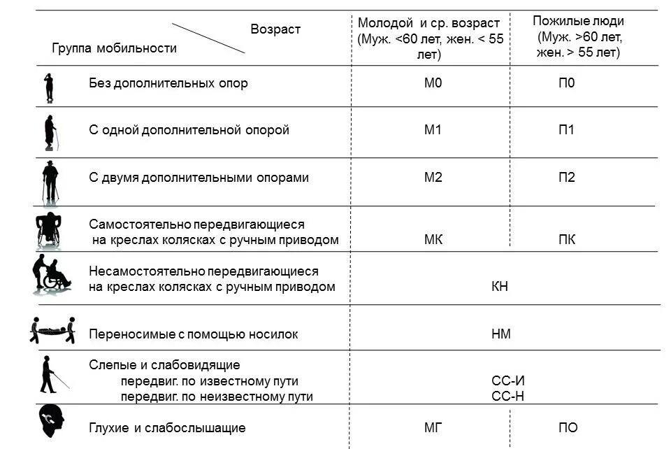 Категории инвалидов м1-м4. МГН категории м4. МГН групп мобильности м1-м4.. Группы МГН м1-м4.