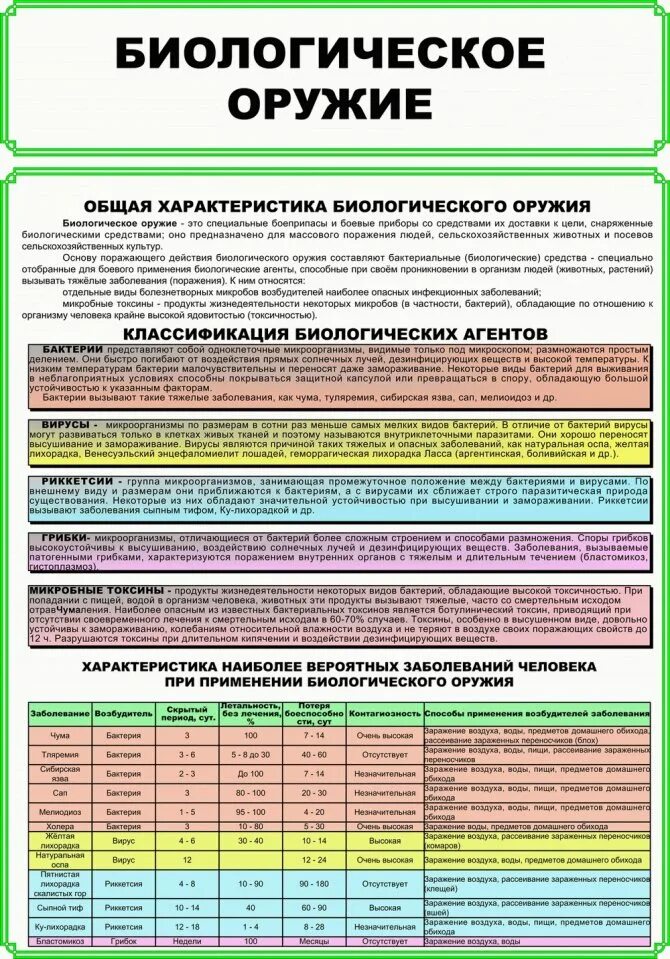 Классификация бактериологического биологического оружия. Хар ка биологического оружия. Бактериологическое оружие виды таблица. Характеристика бактериологического оружия. Чем поражает биологическое оружие