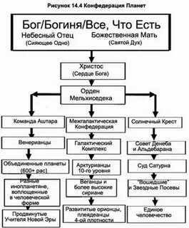 Высшая иерархия