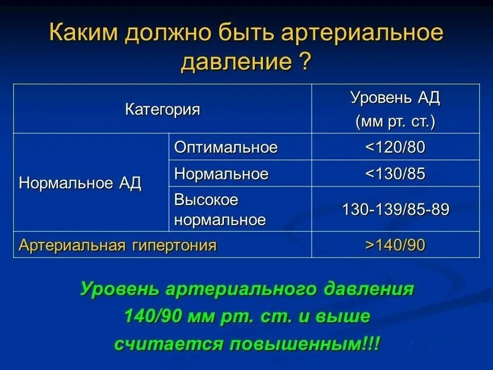 Какое должно быть артериальное давление. Какой должен быть давление. Какое давление должно быть давление. Какое должно быть кровяное давление.