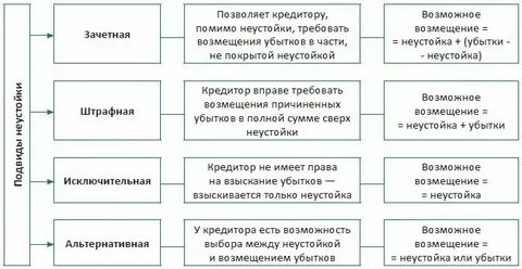 Возмещение убытков взыскание неустойки относится