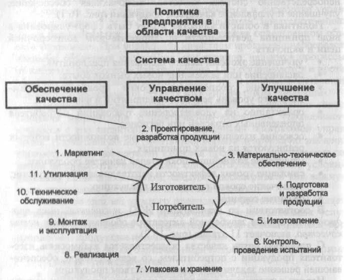 Модель дж. Курсовая управление качеством работы. Факторы управления качеством. Процессная модель системы менеджмента качества смк организации. Модель системы менеджмента качества организации.