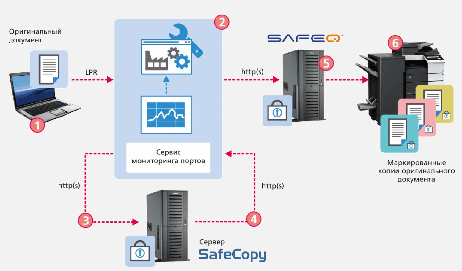 Система управления печатью. SAFEQ. YSOFT SAFEQ. SAFECOPY Интерфейс. SAFEQ interface.