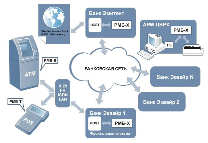 Эмитент банковской. Система электронных платежей. Цифровая платежная система. Электронные платежные системы. Схема работы платежной системы visa.