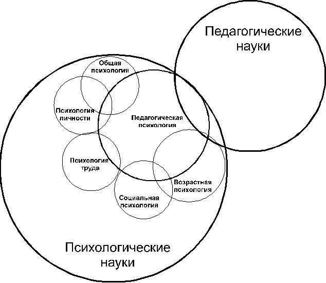 Методика и другие науки. Структура педагогической психологии схема. Связь науки педагогической психологии с другими науками.. Схема « взаимосвязь клинической психологии с другими науками». Связь возрастной и педагогической психологии с философией.