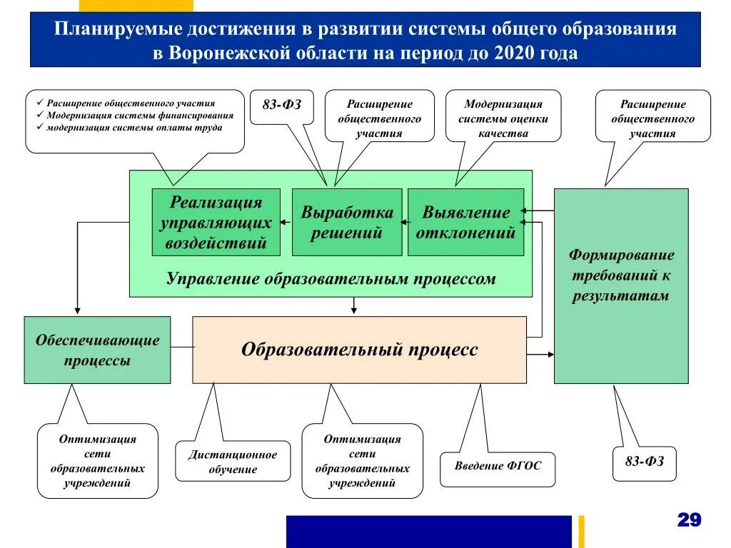 Достижения системы образования. Меры по развитию системы образования. Модернизация систем управления. Модернизация системы образования.