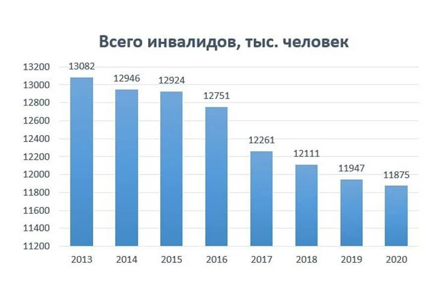 Сколько в рф инвалидов. Статистика инвалидности в РФ 2020 год. Статистика инвалидов в России 2020. Статистика инвалидности 2022. Статистика инвалидов в РФ 2021.